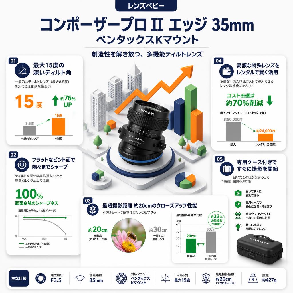 レンズベビー コンポーザープロⅡ エッジ 35mm ペンタックスKマウント セールスポイント
