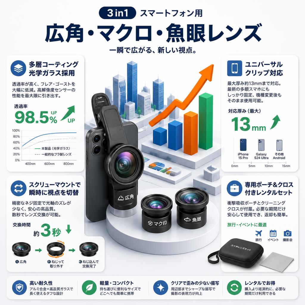 3 in1 スマートフォン用広角マクロ魚眼レンズ セールスポイント