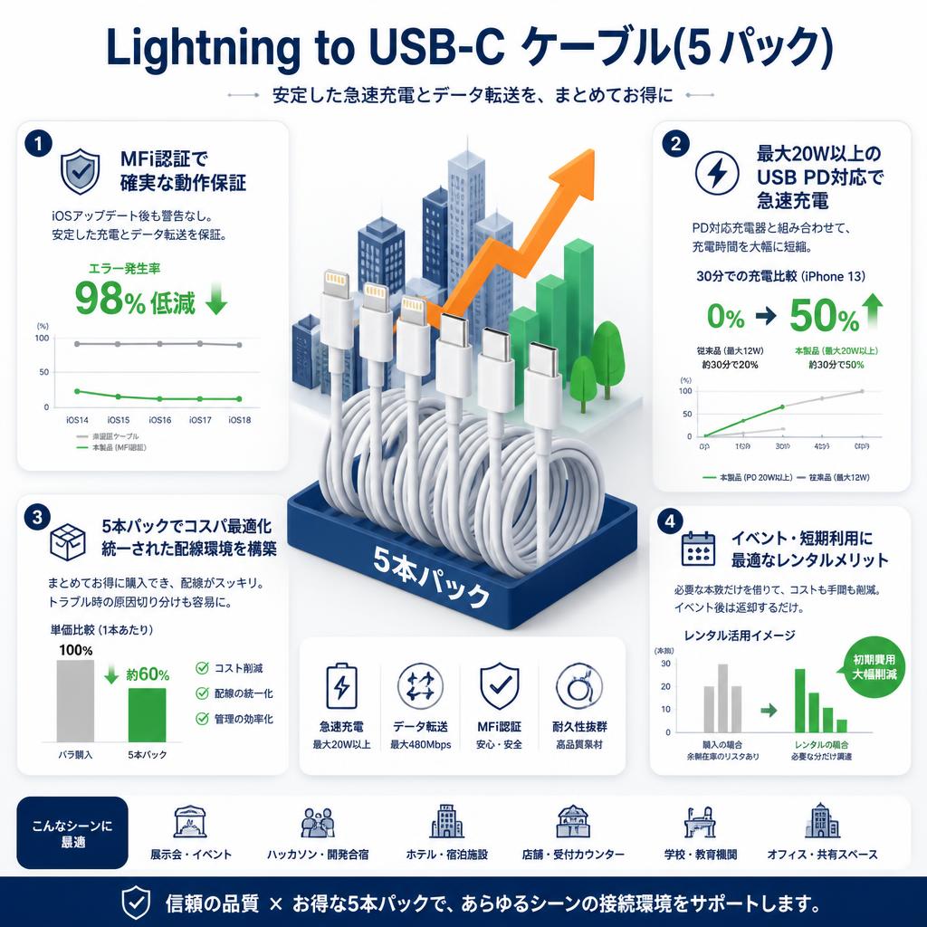 Lightning to USB-C ケーブル(5 パック) セールスポイント