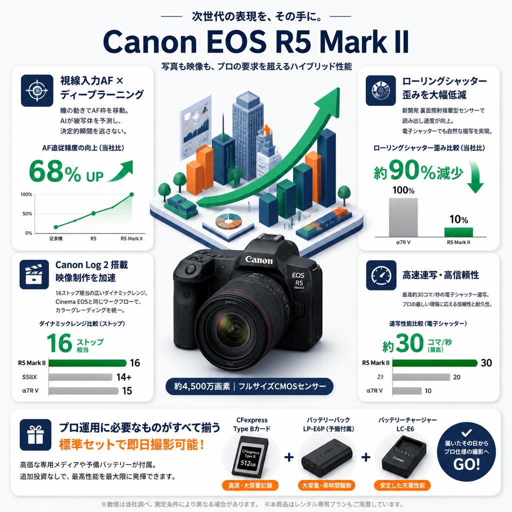 Canon EOS R5 Mark II セールスポイント