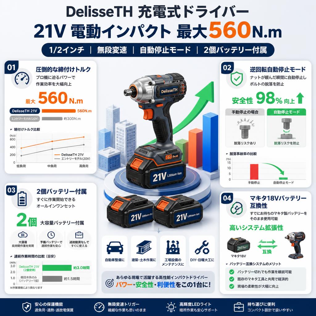 DelisseTH 充電式 ドライバー 21V 電動インパクト 560N.m 1/2インチ 無断変速 自動停止モード 2個バッテリー付属 セールスポイント