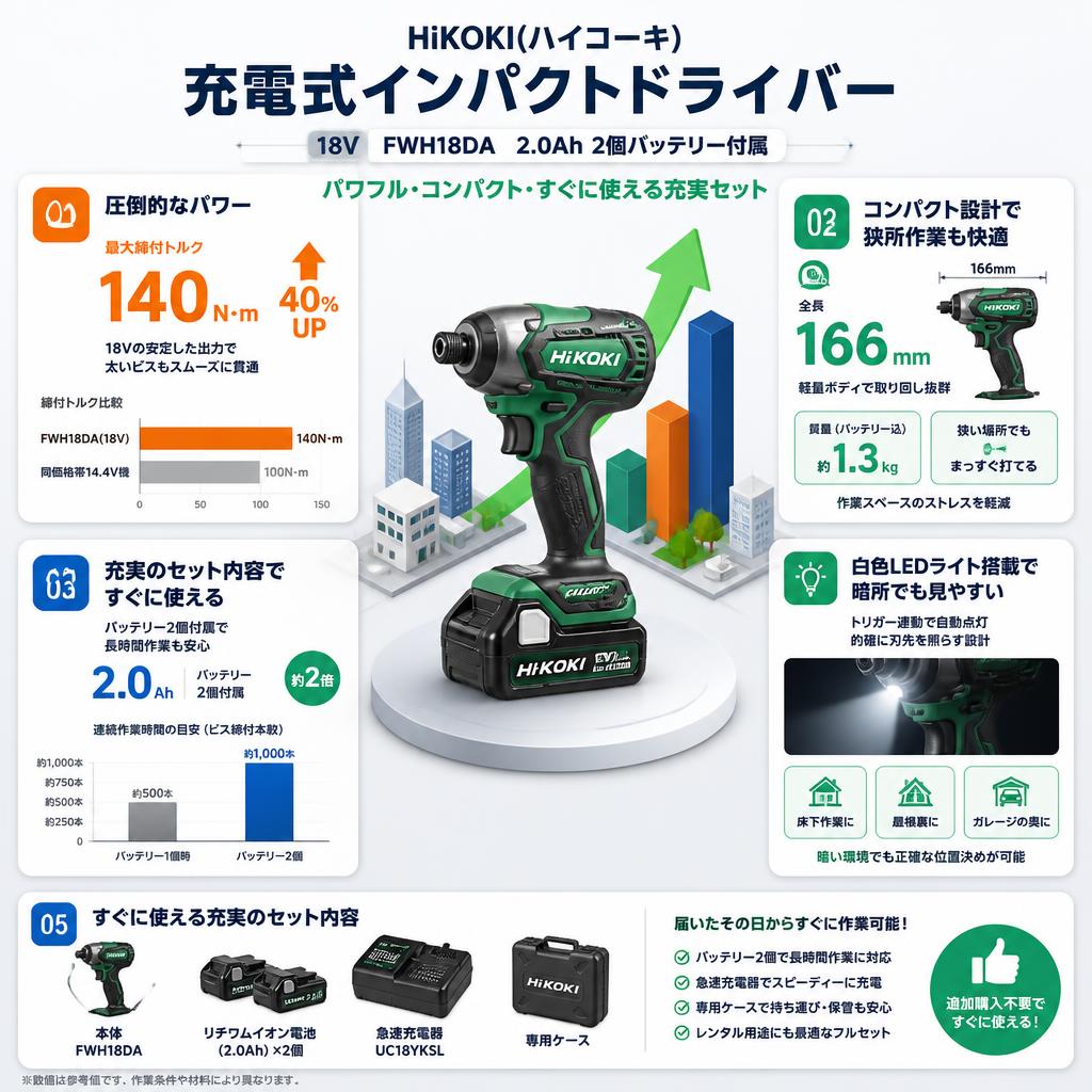 HiKOKI(ハイコーキ) 充電式 ドライバー 18V インパクトドライバー FWH18DA 2.0Ah 2個バッテリー付属 セールスポイント