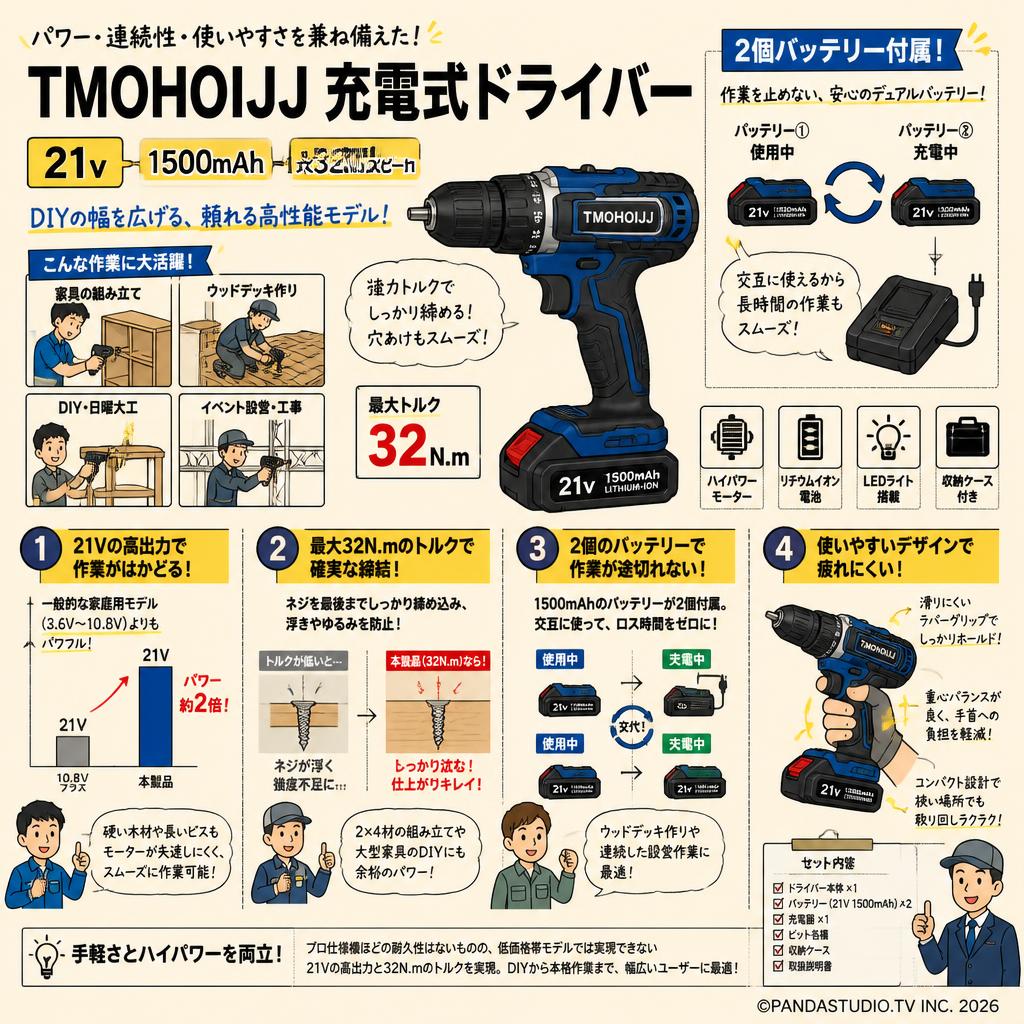 TMOHOIJJ 充電式 ドライバー 21v 1500mAh  最大32N.mスピード  2個バッテリー付属 概要