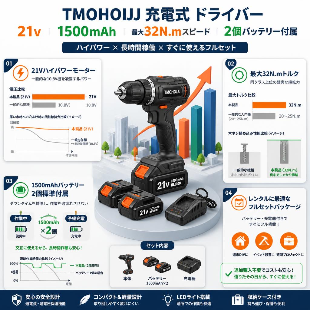 TMOHOIJJ 充電式 ドライバー 21v 1500mAh  最大32N.mスピード  2個バッテリー付属 セールスポイント