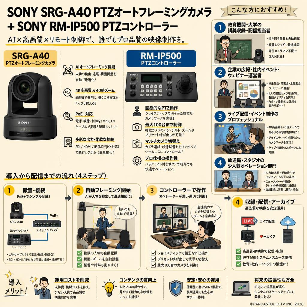 SONY SRG-A40 PTZオートフレーミングカメラ +SONY RM-IP500 PTZコントローラー おもな対象のお客様