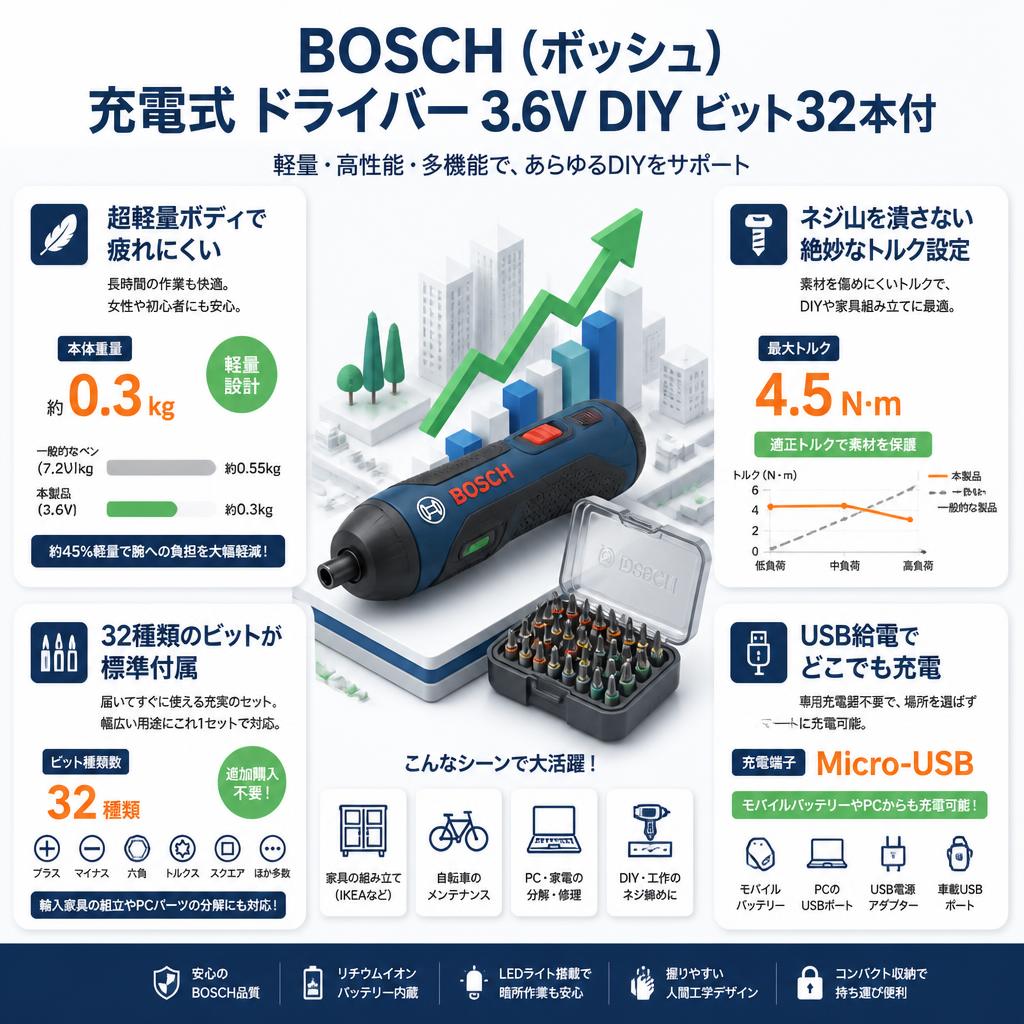 BOSCH (ボッシュ) 充電式 ドライバー 3.6V DIY ビット32本付 セールスポイント