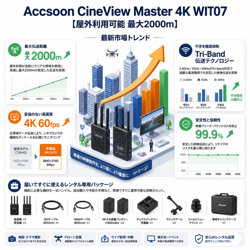 Accsoon CineView Master 4K WIT07【屋外利用可能 最大2000m】 セールスポイント