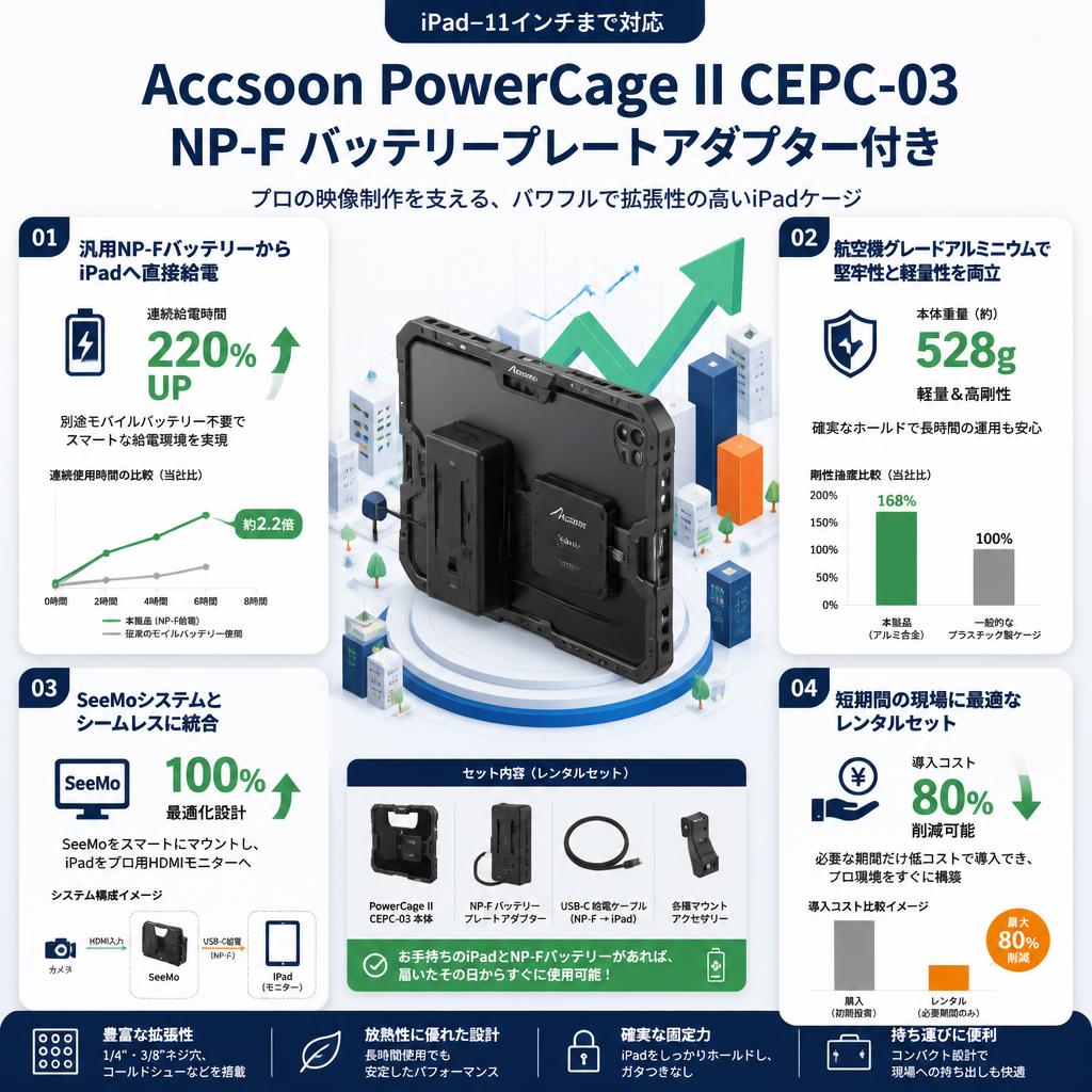 Accsoon PowerCage II CEPC-03 NP-F バッテリープレートアダプター付き (iPad–11インチまで対応) セールスポイント