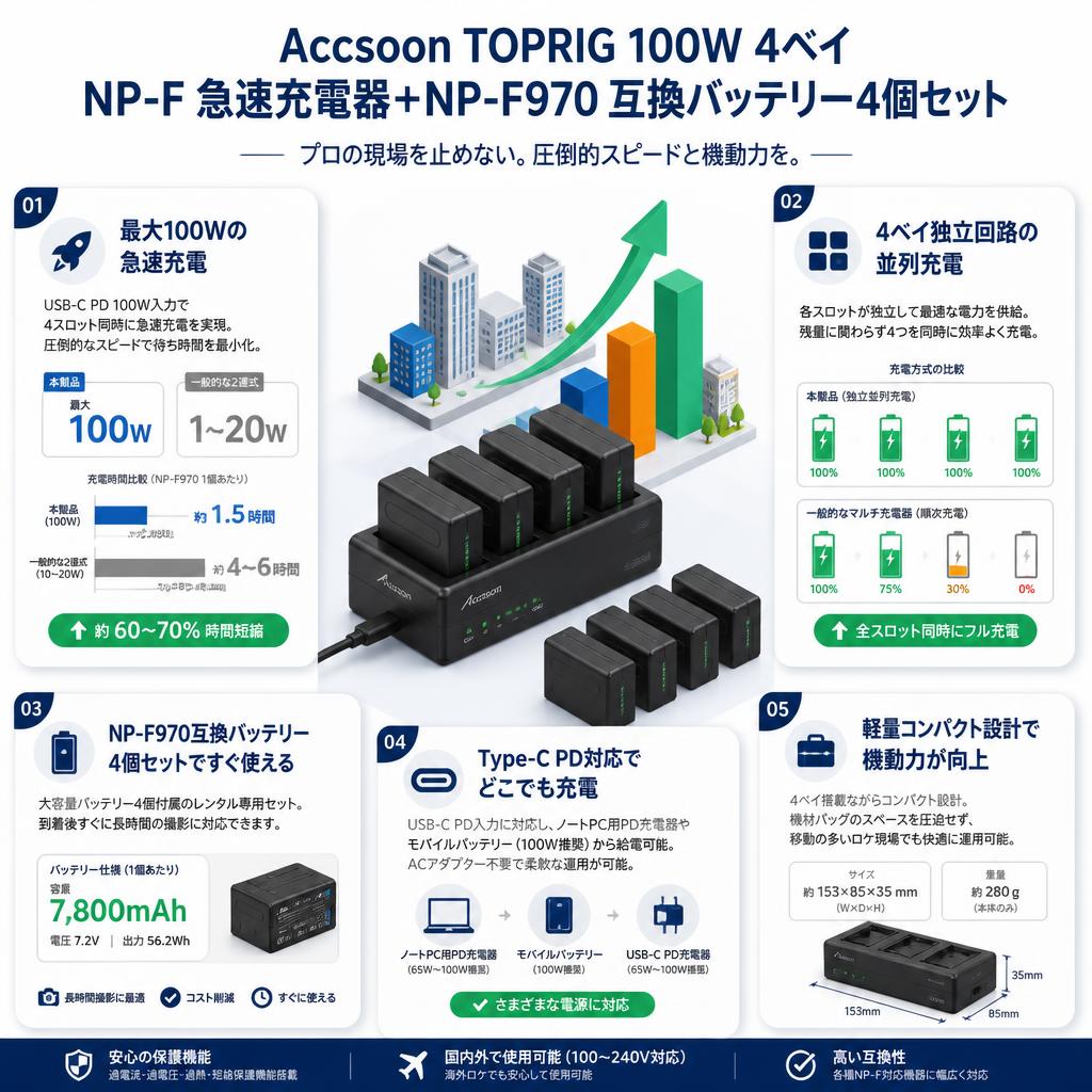 Accsoon TOPRIG 100W 4ベイ NP-F 急速充電器＋NP-F970 互換バッテリー4個セット セールスポイント