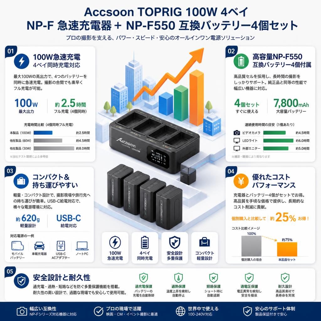 Accsoon TOPRIG 100W 4ベイ NP-F 急速充電器＋ NP-F550 互換 バッテリー4個セット セールスポイント