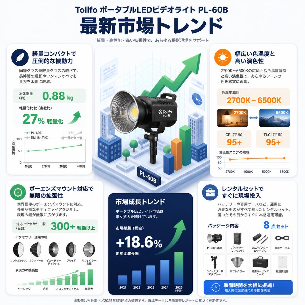 Tolifo ポータブルLEDビデオライト PL-60B セールスポイント
