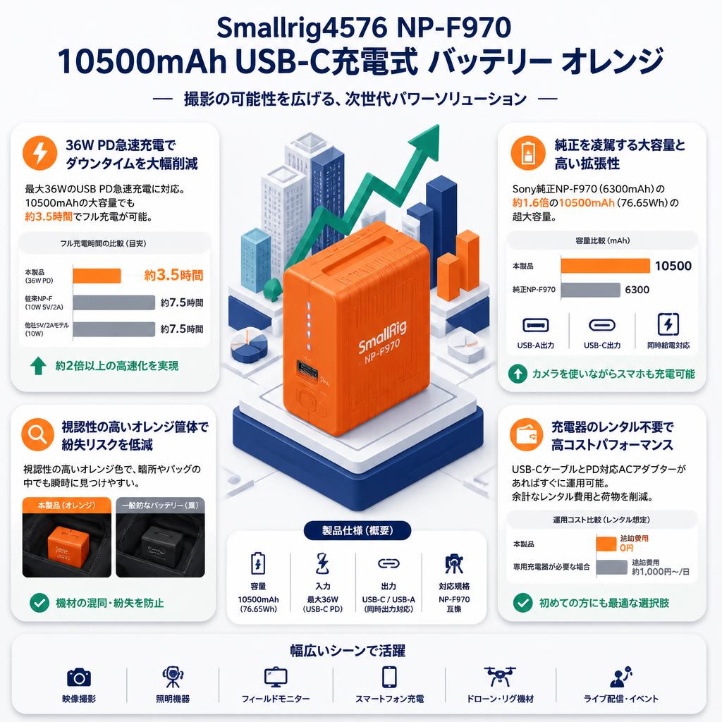 Smallrig4576 NP-F970 10500mAh USB-C充電式 バッテリー オレンジ セールスポイント