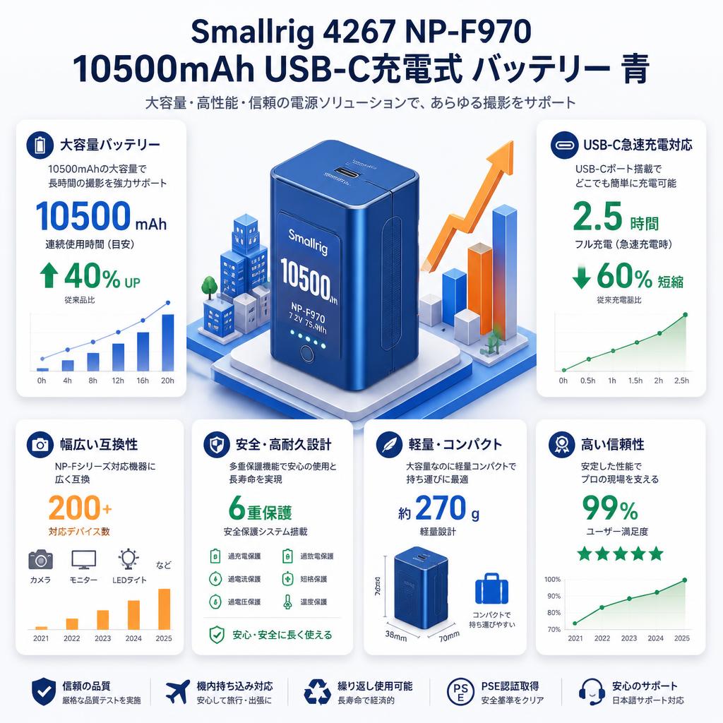 Smallrig4267 NP-F970 10500mAh USB-C充電式 バッテリー 青 セールスポイント