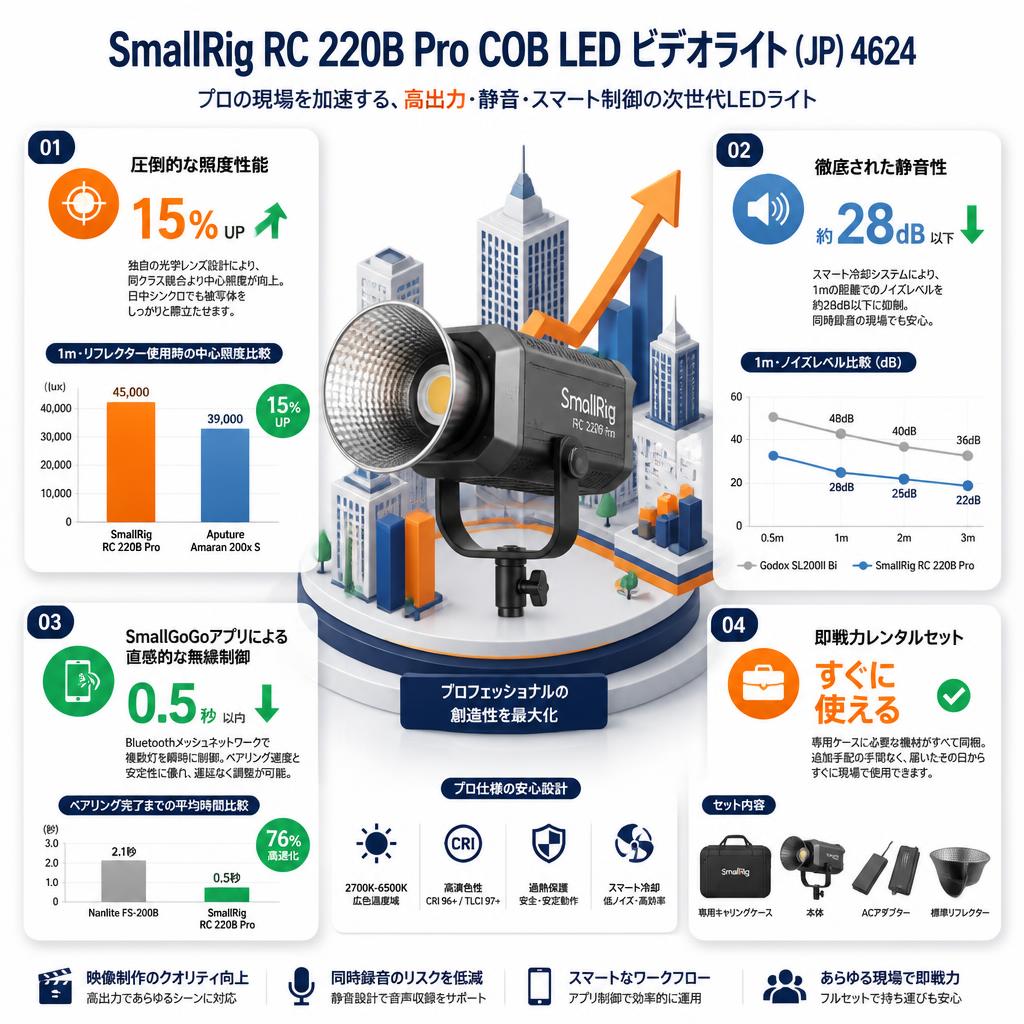 SmallRig RC 220B Pro COB LED ビデオライト (JP) 4624 セールスポイント