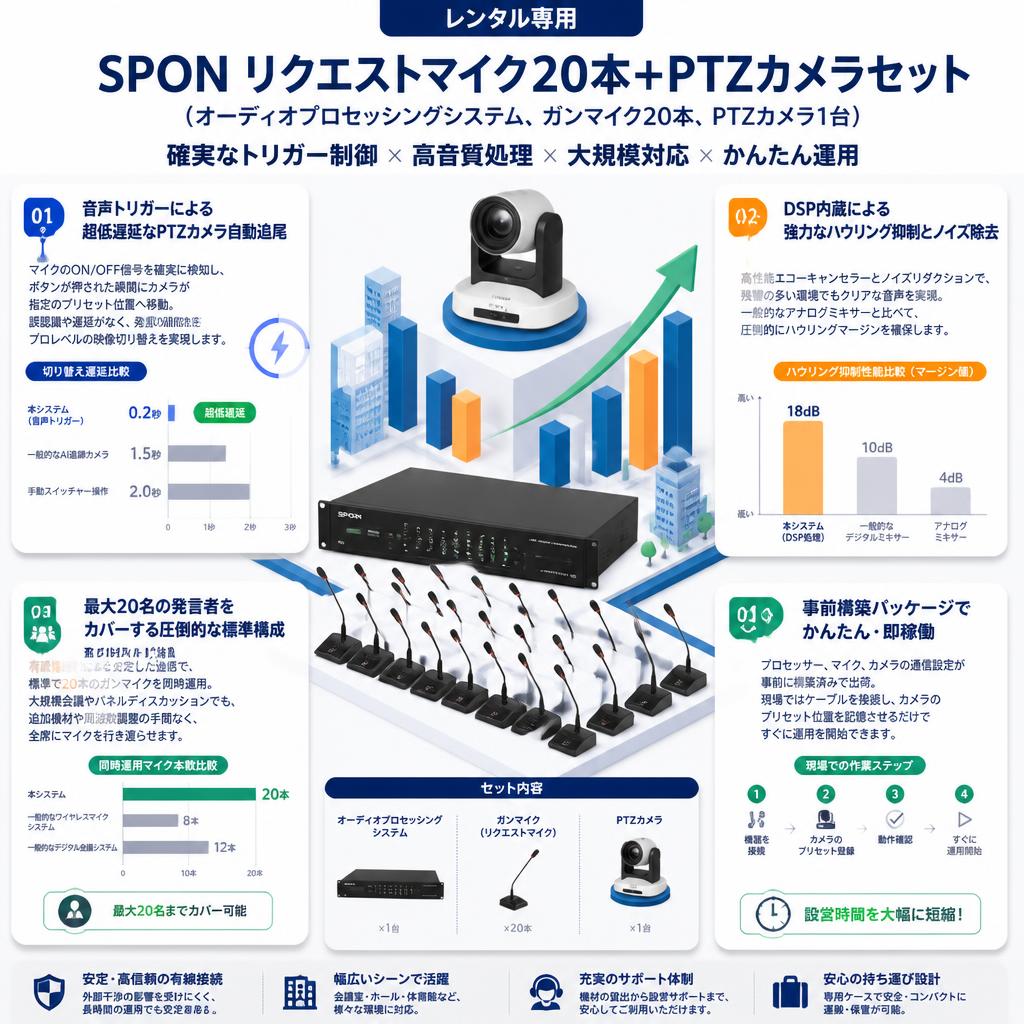 SPON リクエストマイク20本+PTZカメラセット（オーディオプロセッシングシステム、ガンマイク20本、PTZカメラ1台） セールスポイント