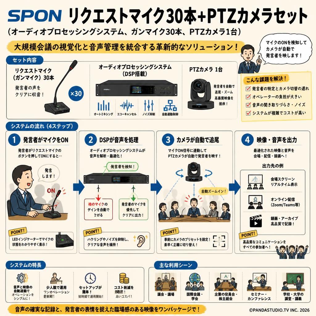 SPON リクエストマイク30本+PTZカメラセット（オーディオプロセッシングシステム、ガンマイク30本、PTZカメラ1台） 概要