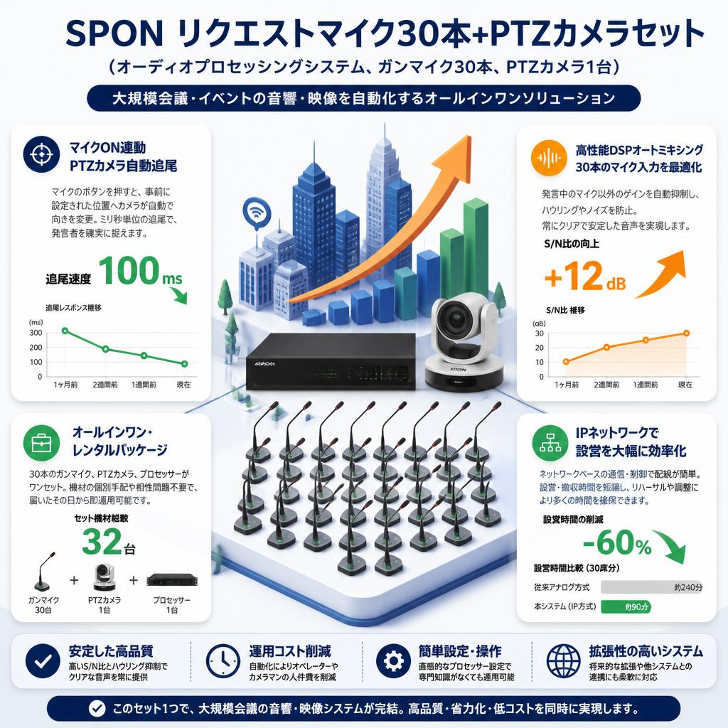 SPON リクエストマイク30本+PTZカメラセット（オーディオプロセッシングシステム、ガンマイク30本、PTZカメラ1台） セールスポイント