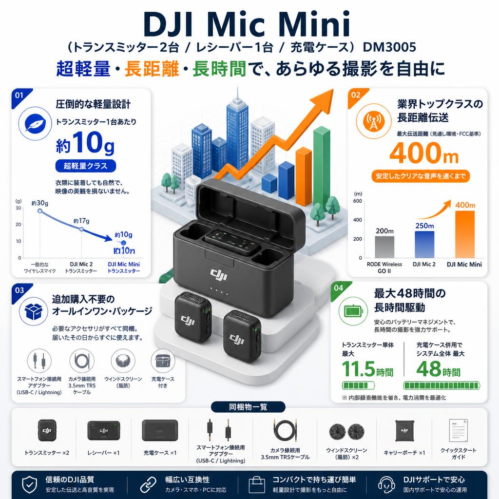 DJI Mic Mini（（トランスミッター2台 / レシーバー1台 / 充電ケース）DM3005【400m伝送距離 】 セールスポイント