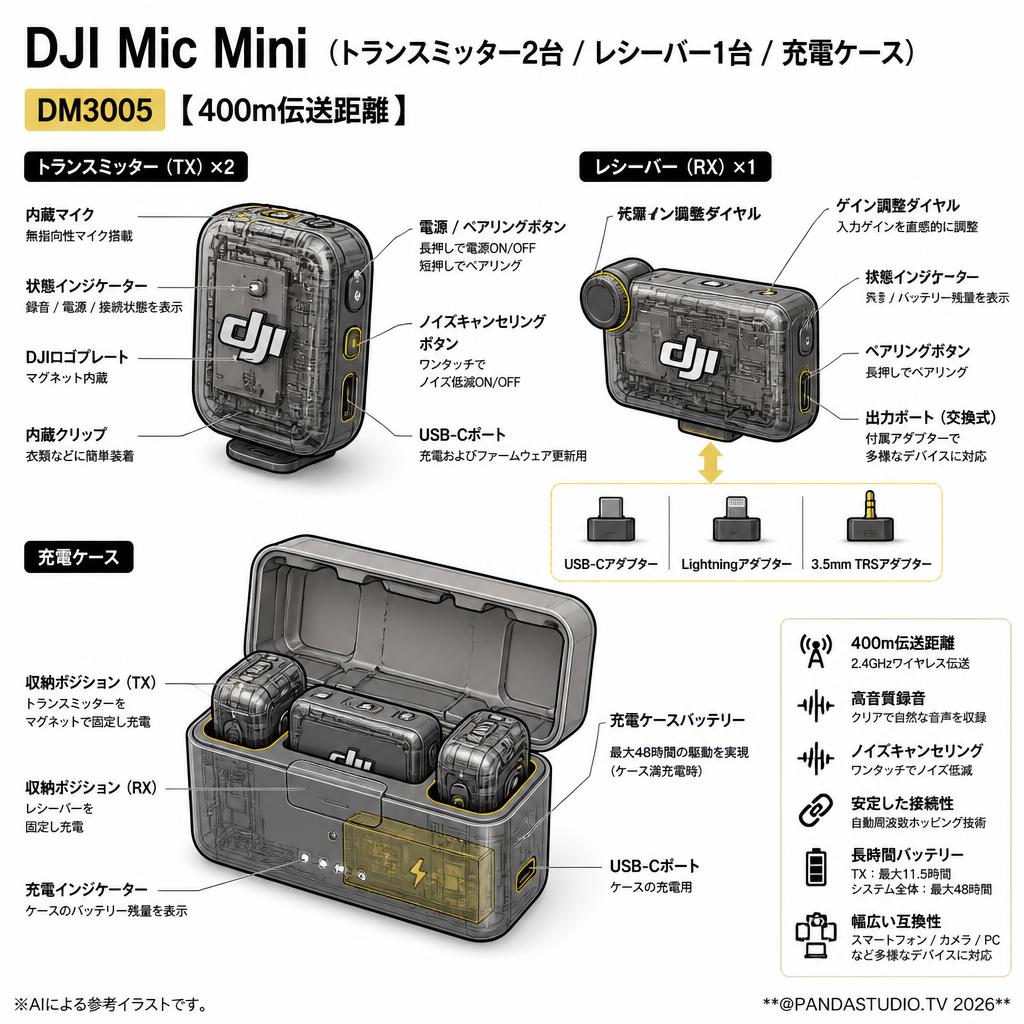 DJI Mic Mini（（トランスミッター2台 / レシーバー1台 / 充電ケース）DM3005【400m伝送距離 】 スペック
