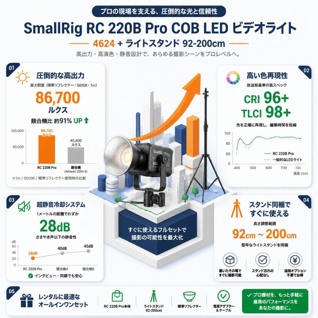 SmallRig RC 220B Pro COB LED ビデオライト (JP) 4624+ライトスタンド 92-200cm セールスポイント