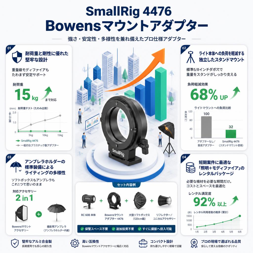 SmallRig4476 Bowensマウントアダプター セールスポイント