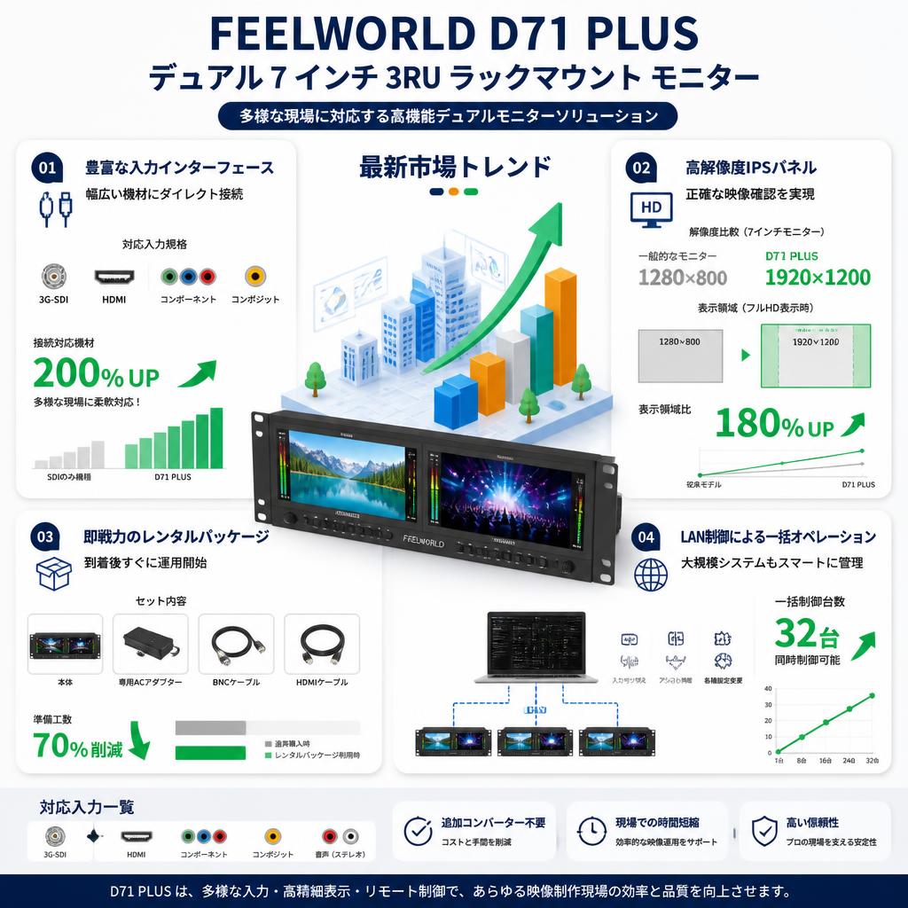 FEELWORLD D71 PLUS デュアル 7 インチ 3RU ラックマウント モニター セールスポイント