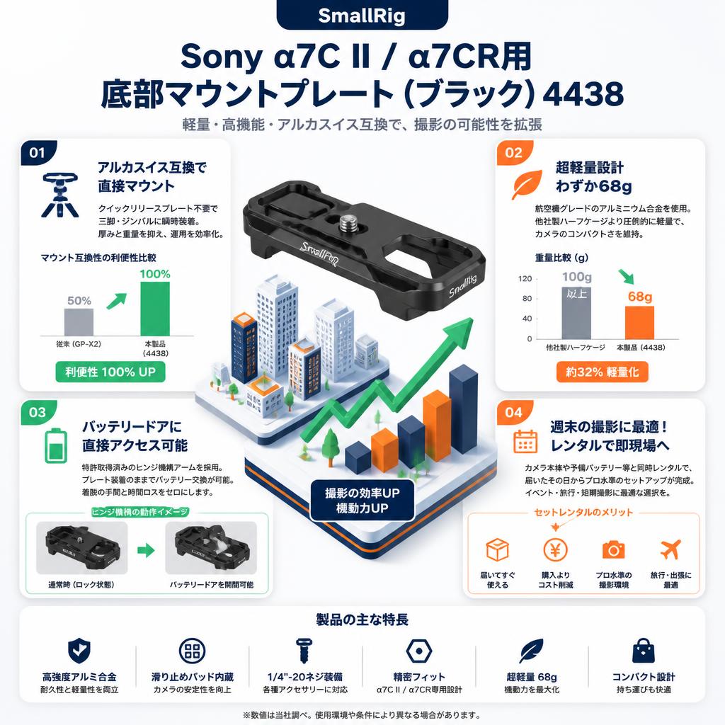 SmallRig Sony Alpha 7C II / Alpha 7CR用底部マウントプレート（ブラック）4438 セールスポイント