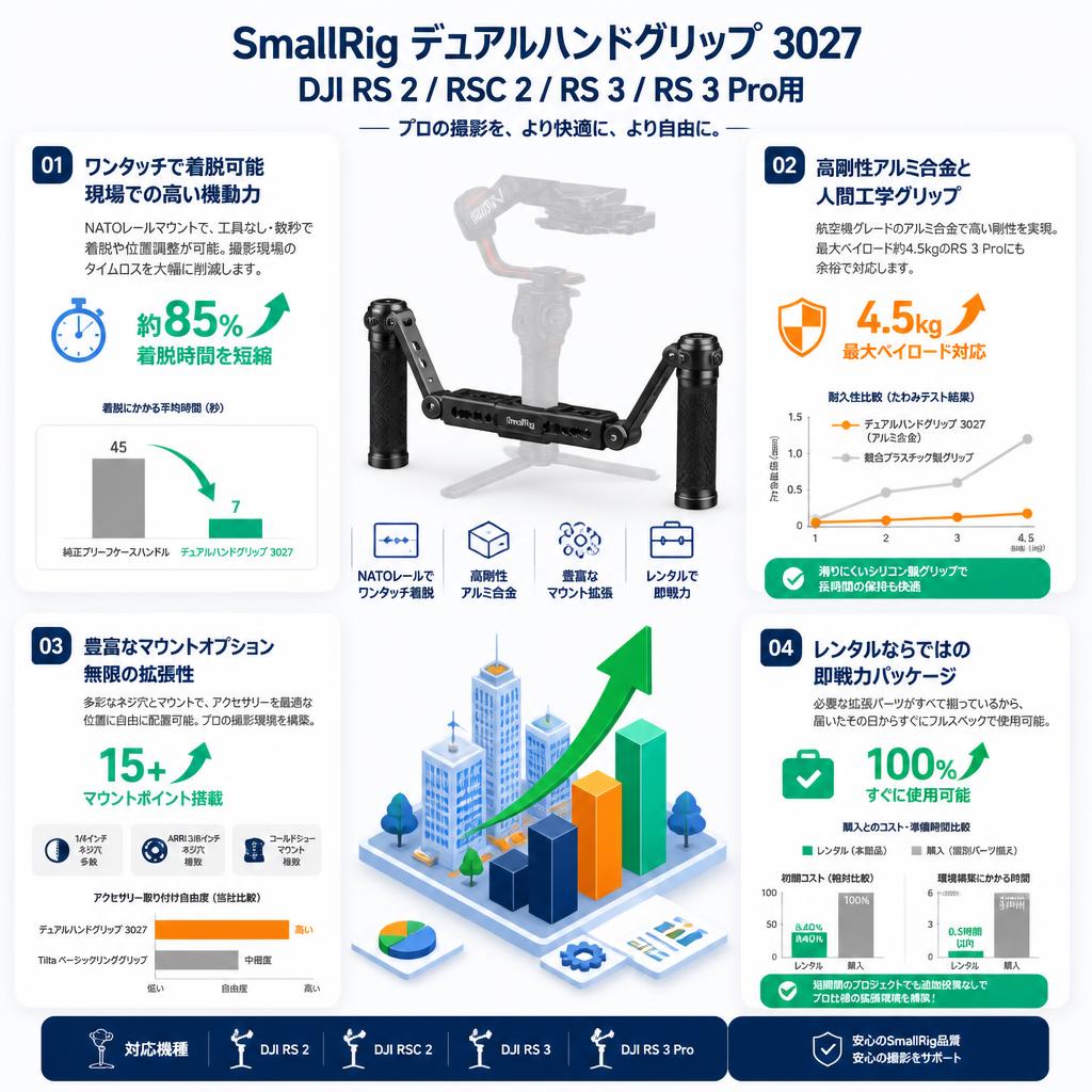 SmallRig DJI RS 2 / RSC 2 / RS 3 / RS 3 Pro用デュアルハンドグリップ 3027 セールスポイント