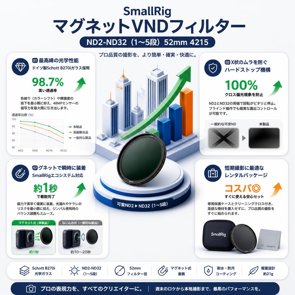 SmallRig マグネットVNDフィルターND2-ND32 (1～5段) 52mm  4215 セールスポイント