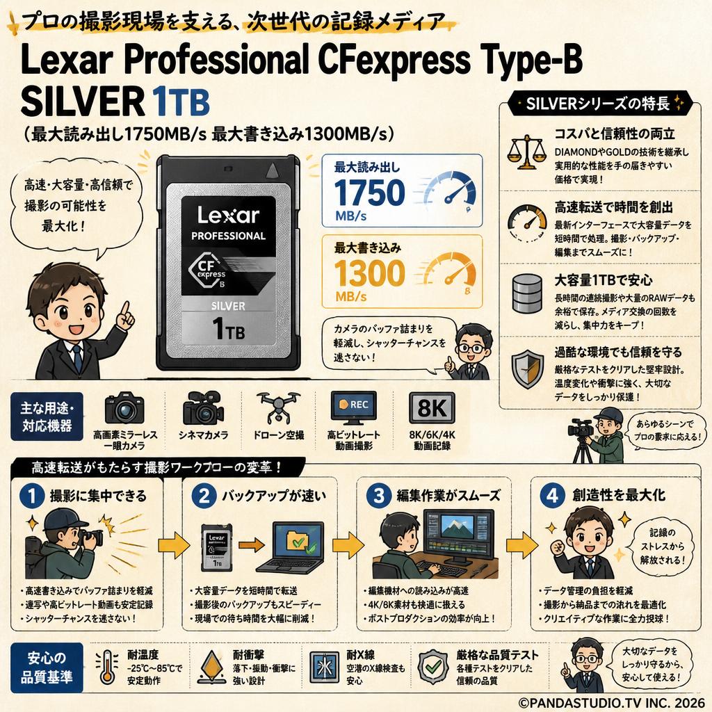 Lexar Professional CFexpress Type-B SILVER1TB (最大読み出し1750MB/s 最大書き込み1300MB/s) 概要