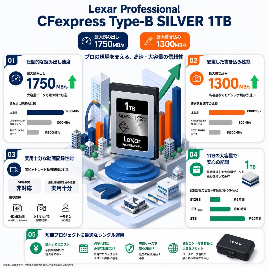 Lexar Professional CFexpress Type-B SILVER1TB (最大読み出し1750MB/s 最大書き込み1300MB/s) セールスポイント