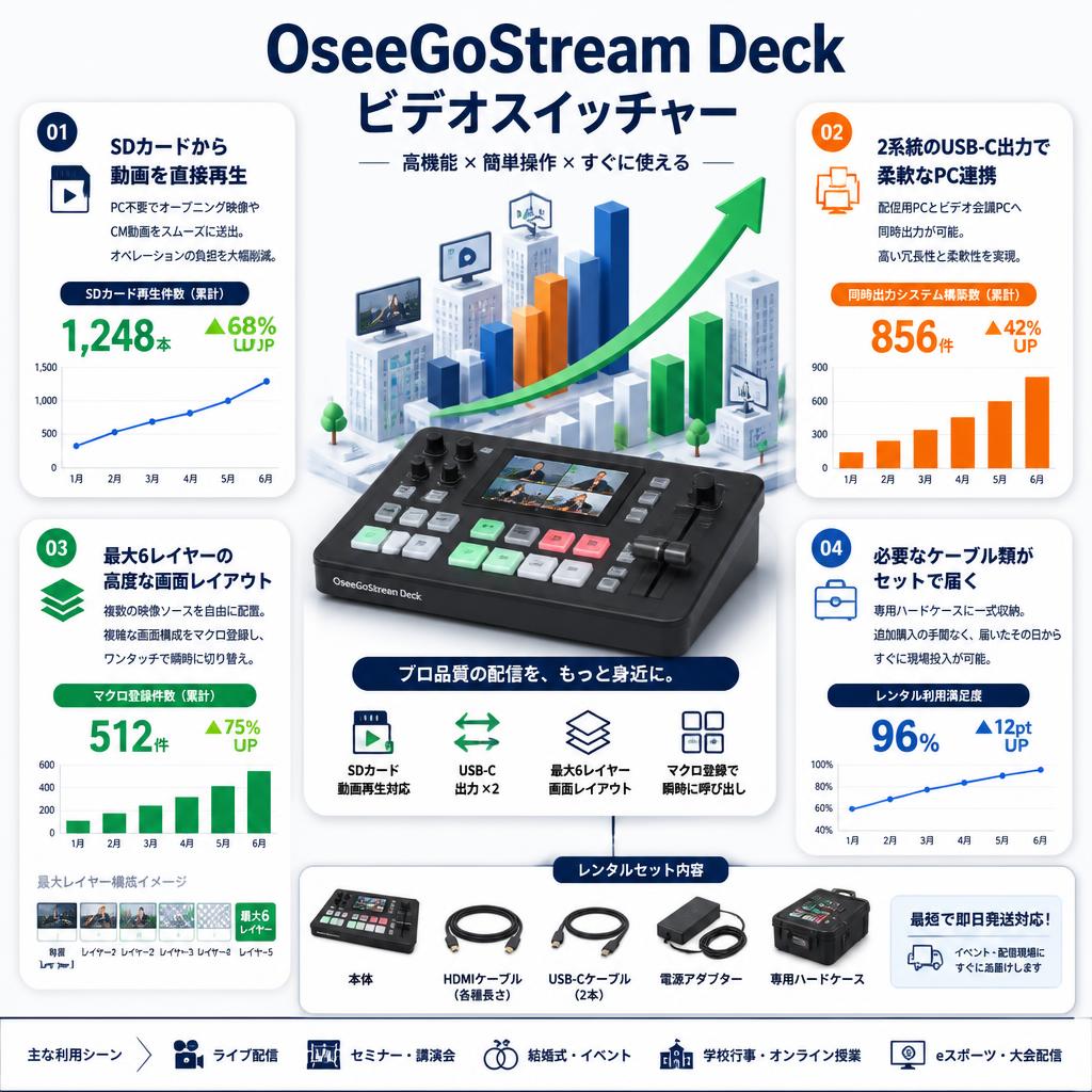 OseeGoStream Deck ビデオスイッチャー セールスポイント