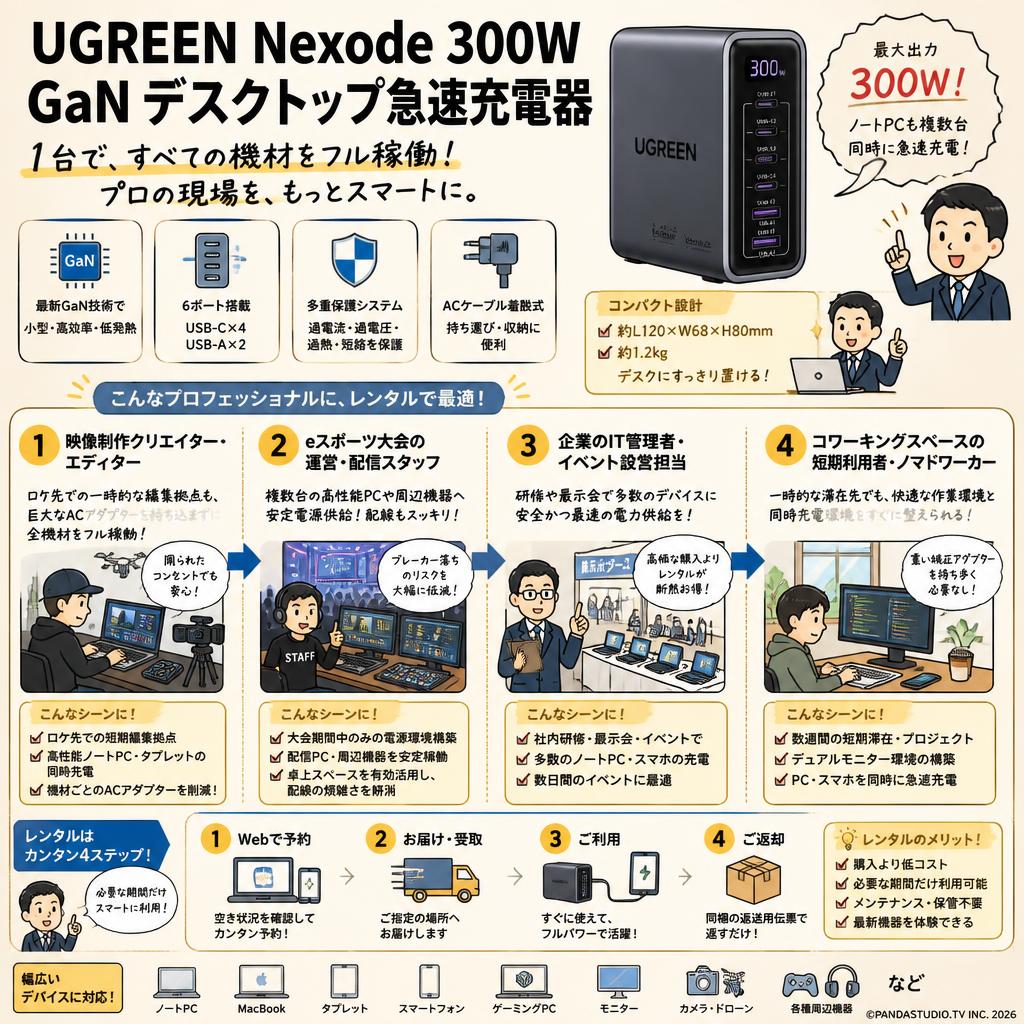UGREEN Nexode 300W GaN デスクトップ急速充電器 おもな対象のお客様