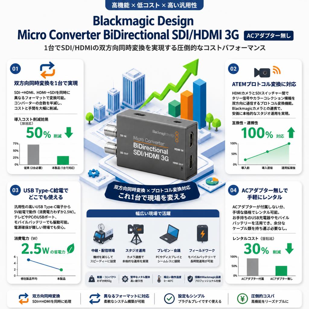 Blackmagic Design Micro Converter BiDirectional SDI/HDMI 3G(ACアダプター無し) セールスポイント