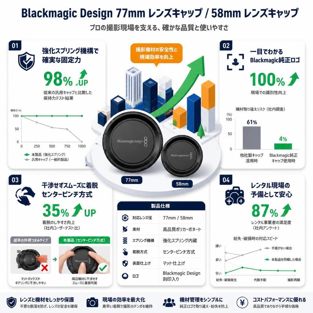 Blackmagic design 77mm Lens Cap 58mm Lens Cap セールスポイント