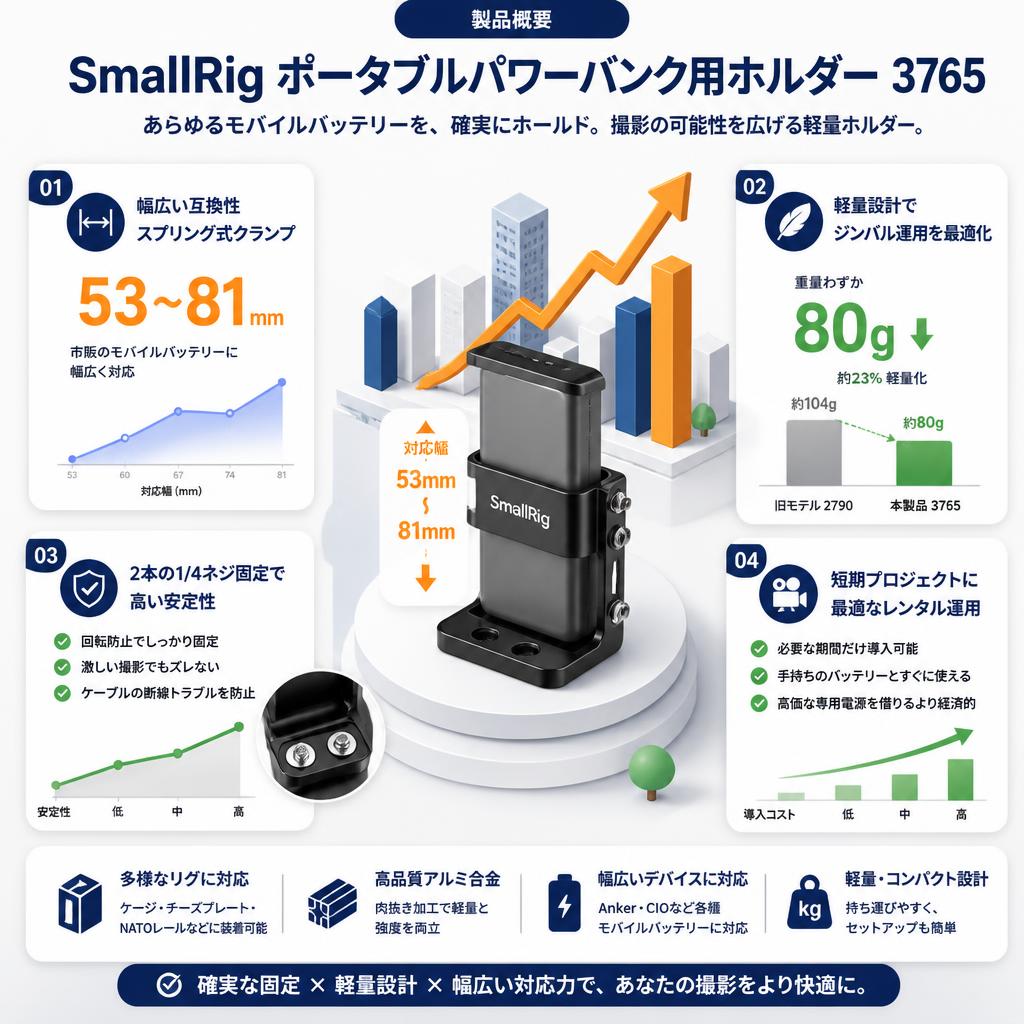 SmallRig ポータブルパワーバンク用ホルダー 3765 セールスポイント