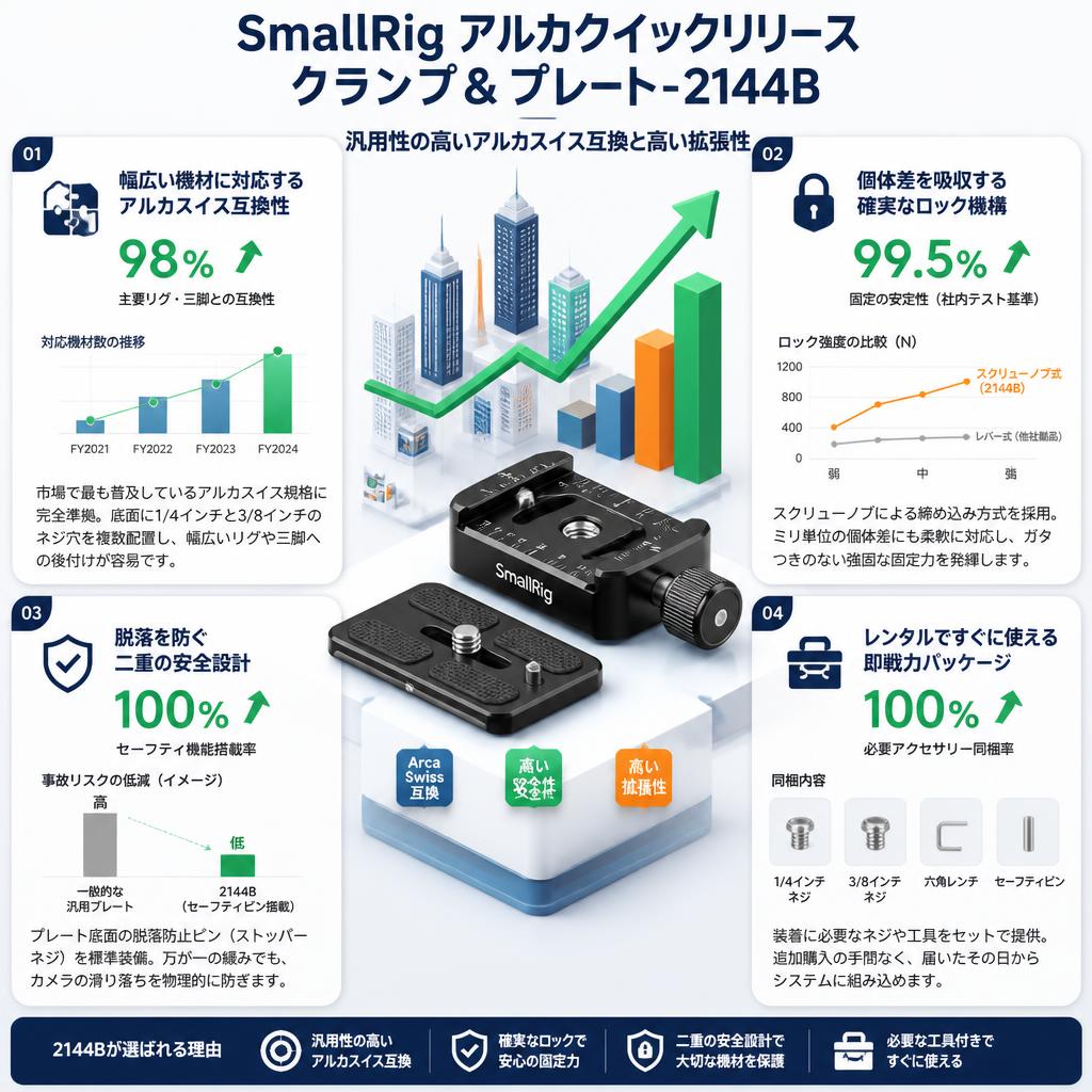 SmallRig アルカクイックリリースクランプ＆プレート-2144B セールスポイント
