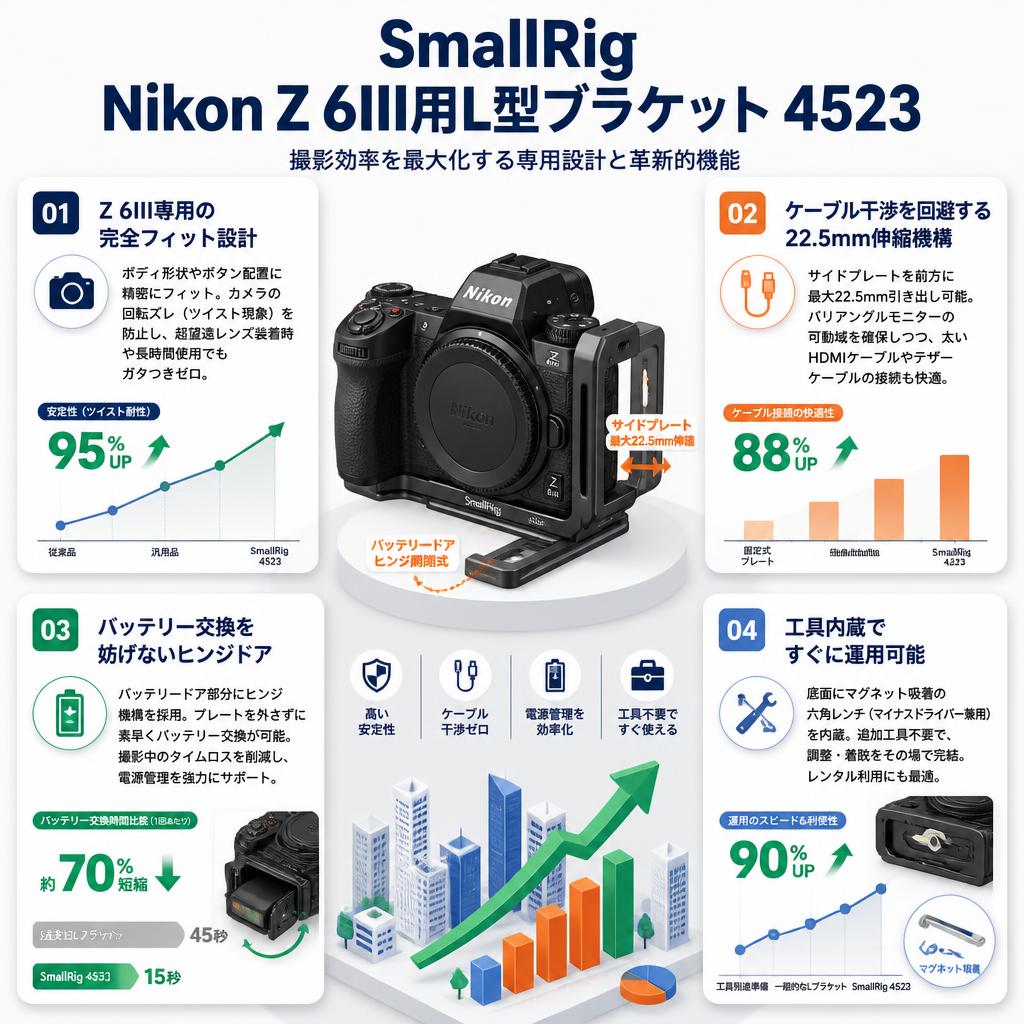 SmallRig Nikon Z 6III用L型ブラケット 4523 セールスポイント