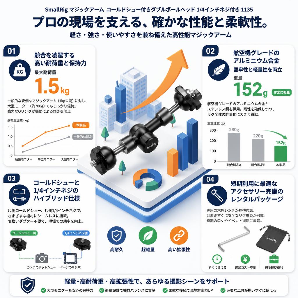 SmallRig マジックアーム コールドシュー付きダブルボールヘッド 1/4インチネジ付き 1135 セールスポイント