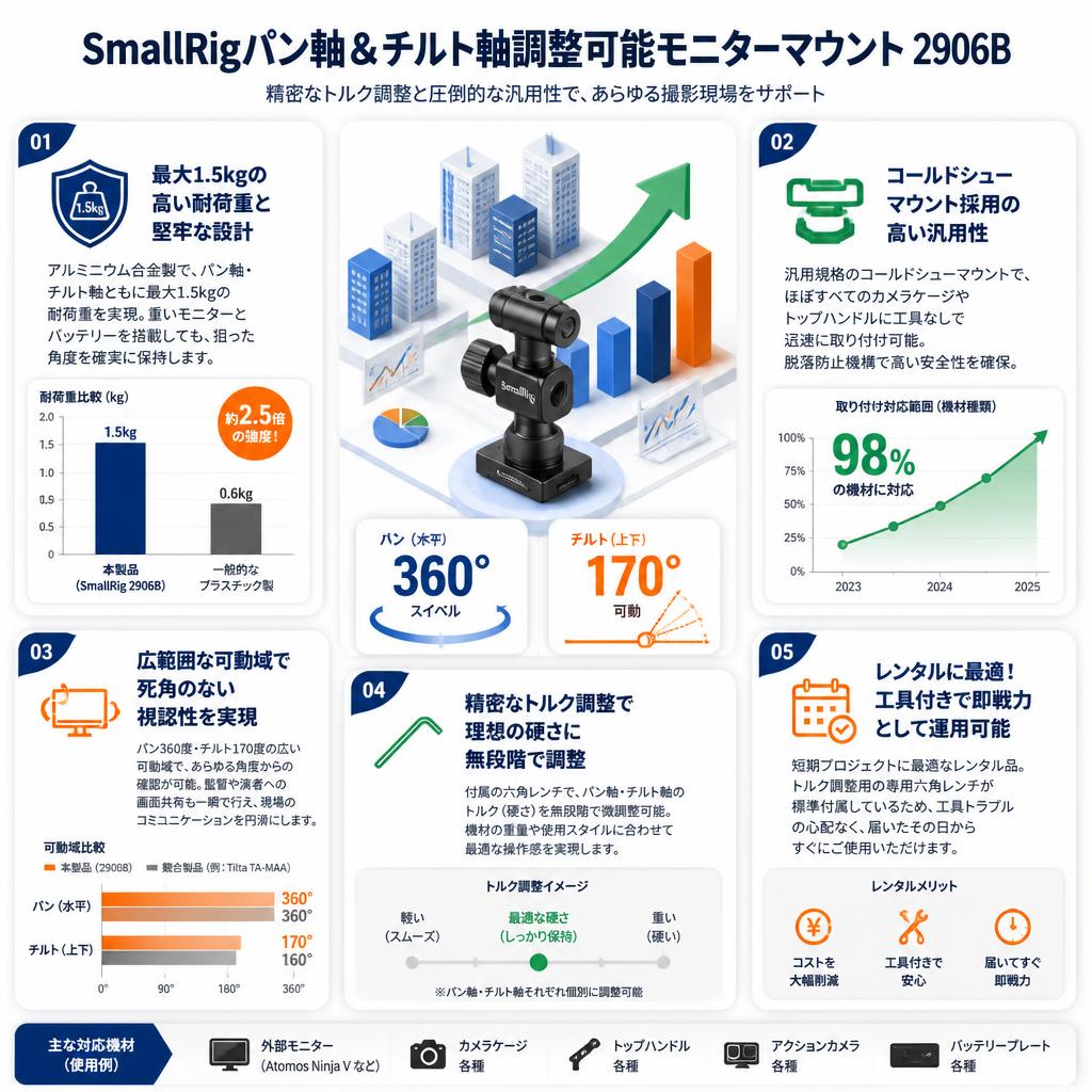 SmallRigパン軸＆チルト軸調整可能モニターマウント 2906B セールスポイント