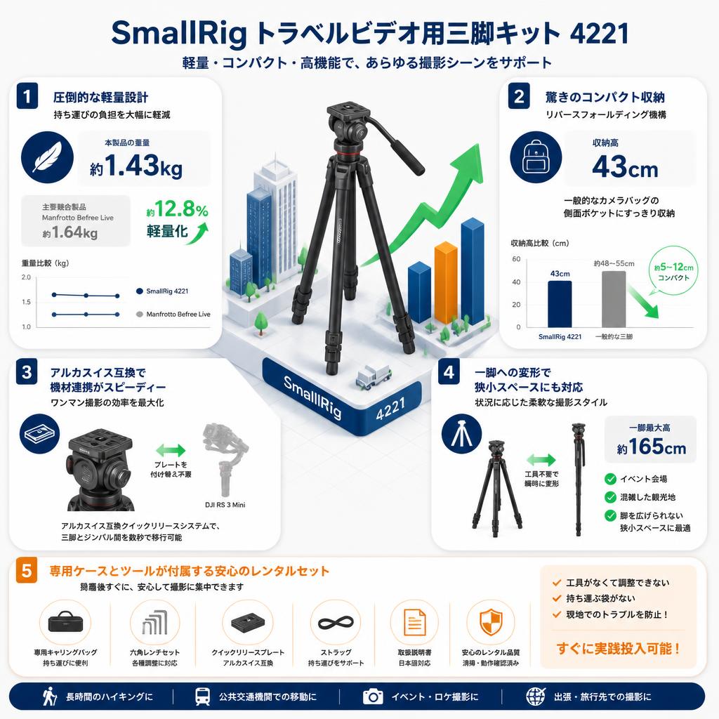 SmallRig トラベルビデオ用三脚キット 4221 セールスポイント