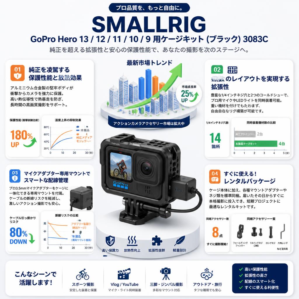 SMALLRIG GoPro Hero 13 / 12 / 11 / 10 / 9 用ケージキット (ブラック) 3083C セールスポイント