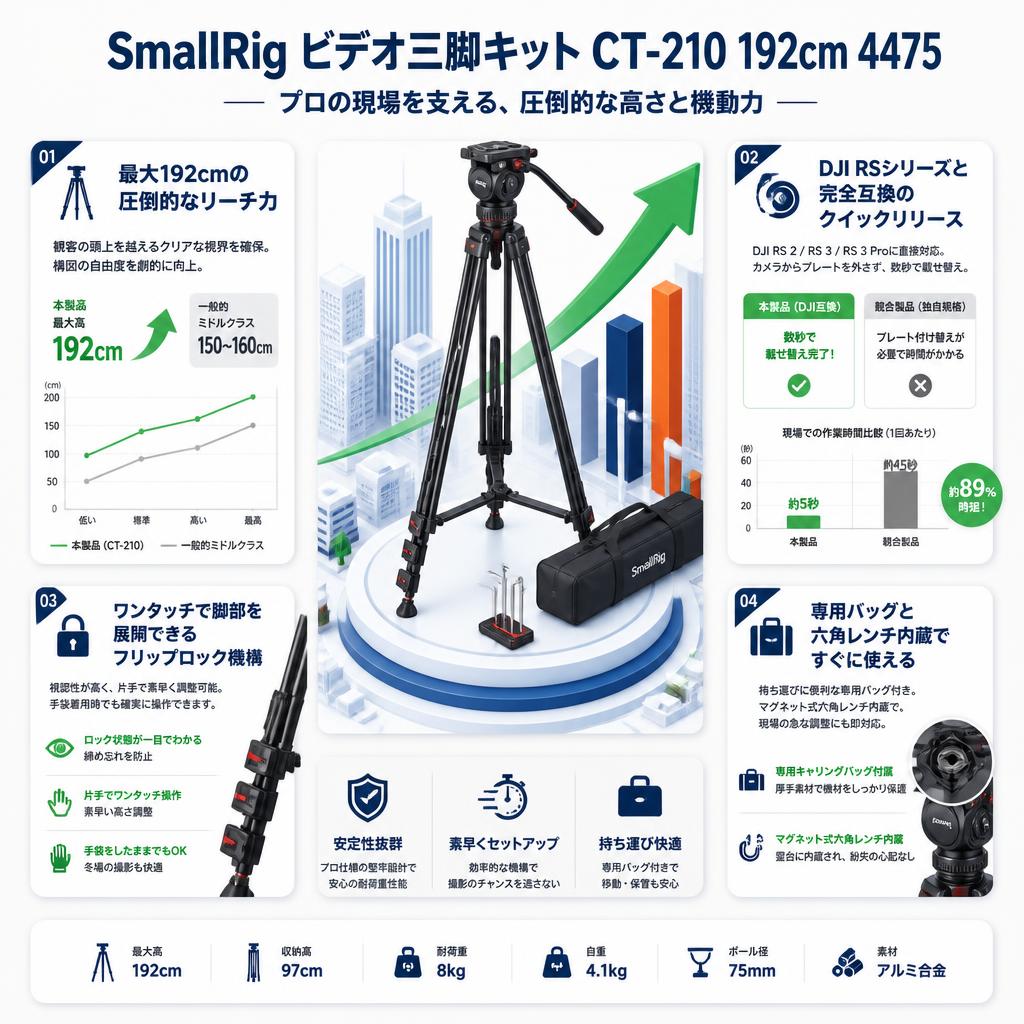 SmallRig ビデオ三脚キット CT-210 192cm 4475 セールスポイント