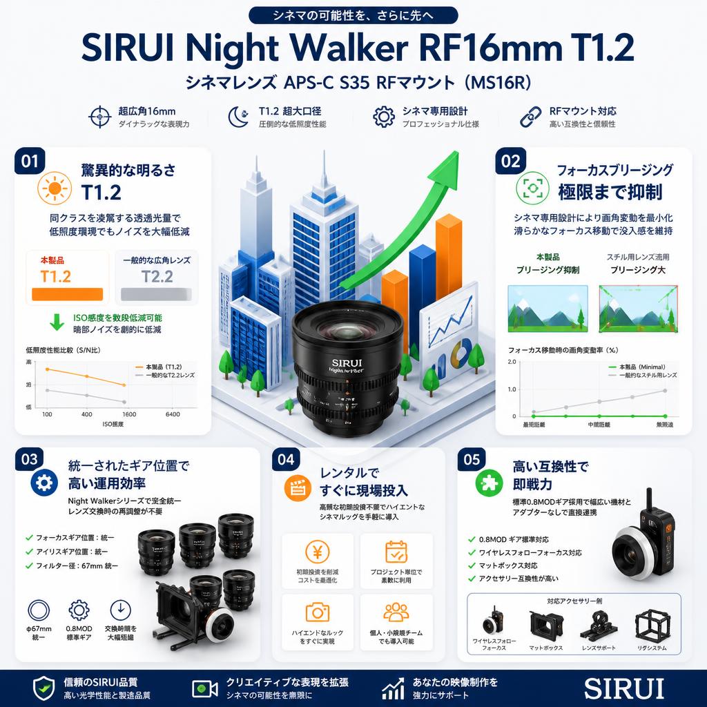 SIRUI Night Walker RF16mm T1.2 シネマレンズ APS-C S35 RFマウント ( MS16R ) セールスポイント