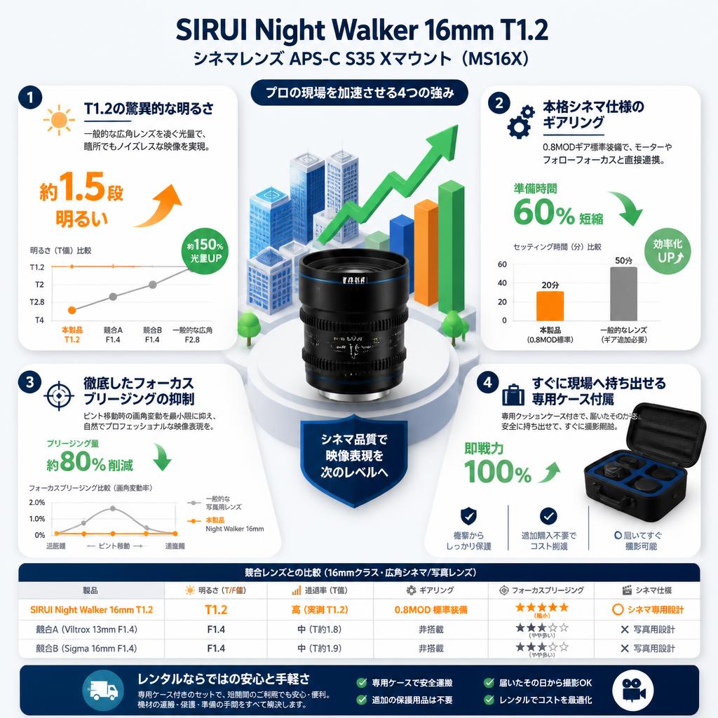 SIRUI Night Walker 16mm T1.2 シネマレンズ APS-C S35 Xマウント ( MS16X ) セールスポイント