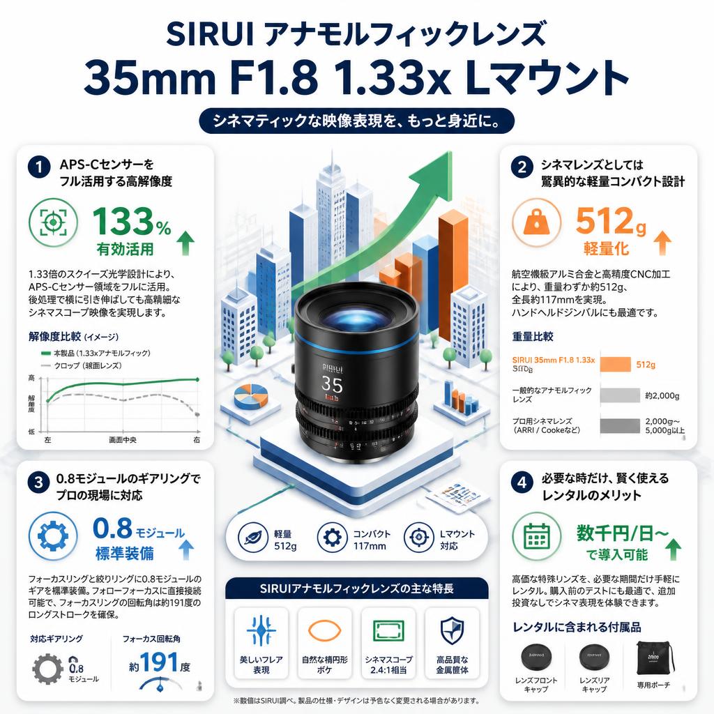SIRUI アナモルフィックレンズ 35mm F1.8 1.33x Lマウント セールスポイント