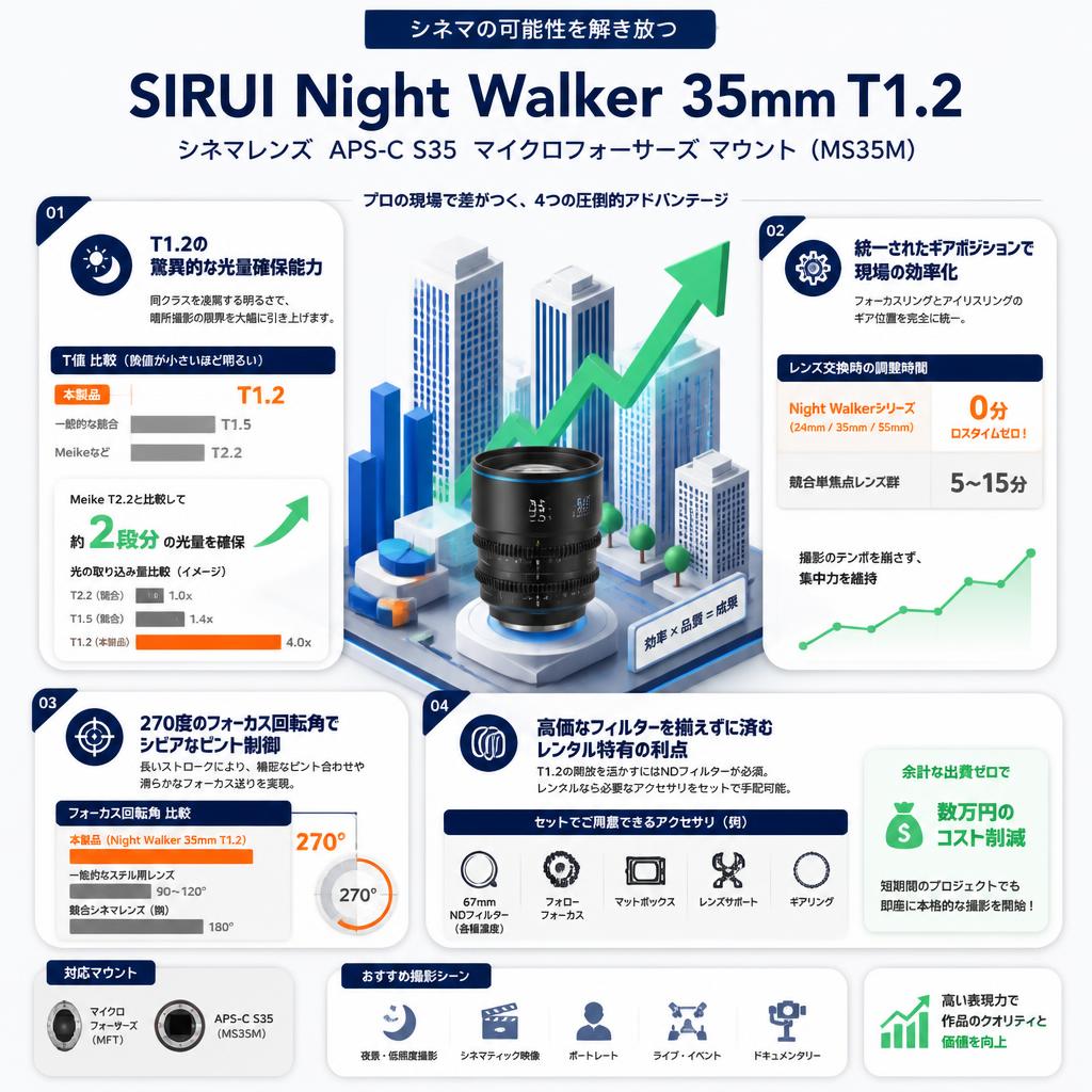 SIRUI Night Walker 35mm T1.2 シネマレンズ APS-C S35 マイクロフォーサーズ マウント ( MS35M ) セールスポイント