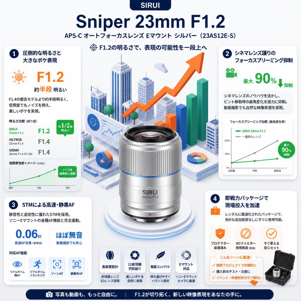 SIRUI Sniper 23mm F1.2  APS-C オートフォーカスレンズ Eマウント シルバー ( 23AS12E-S ) セールスポイント
