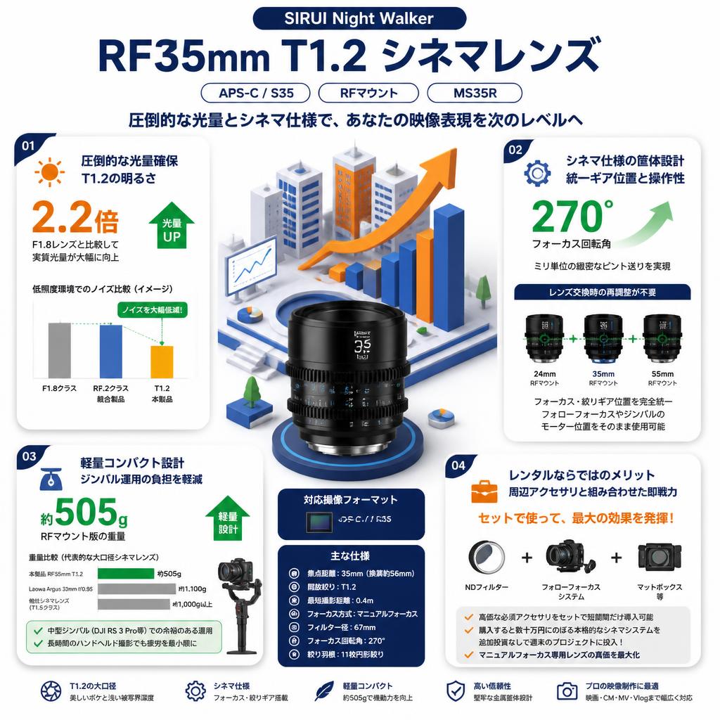 SIRUI Night Walker RF35mm T1.2 シネマレンズ APS-C S35  RFマウント ( MS35R ) セールスポイント