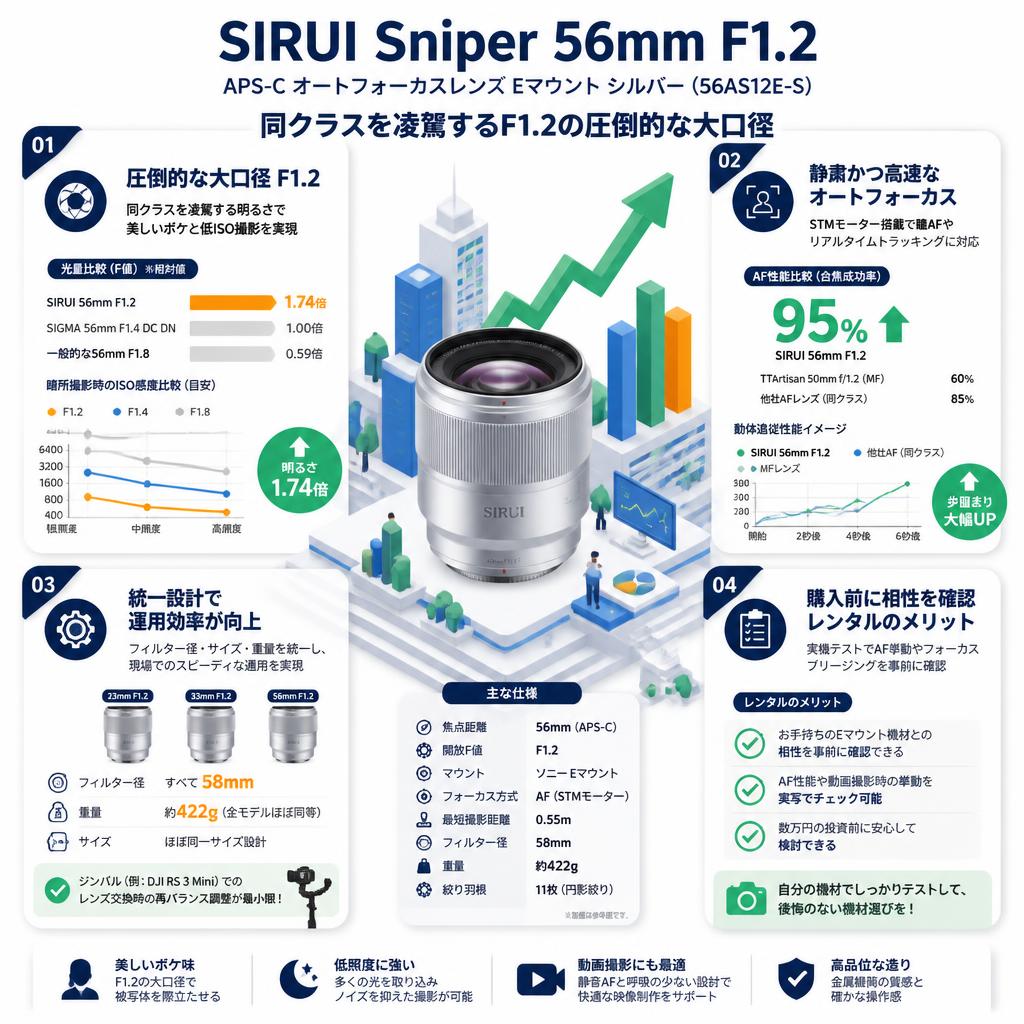 SIRUI Sniper 56mm F1.2 APS-C オートフォーカスレンズ  Eマウント シルバー（ 56AS12E-S ) セールスポイント
